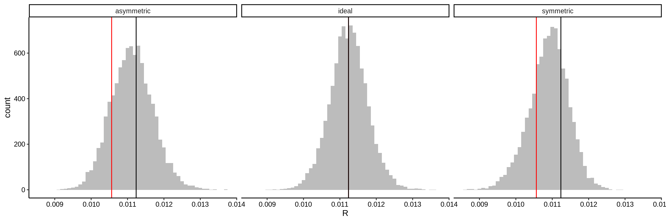 Histograms comparing input and output $R$ values for simulations of an ideal isotopically homogenous material, a gradual gradient in $R$ (symmetric gradient), and a sudden shift in $R$ (asymmetric gradient).