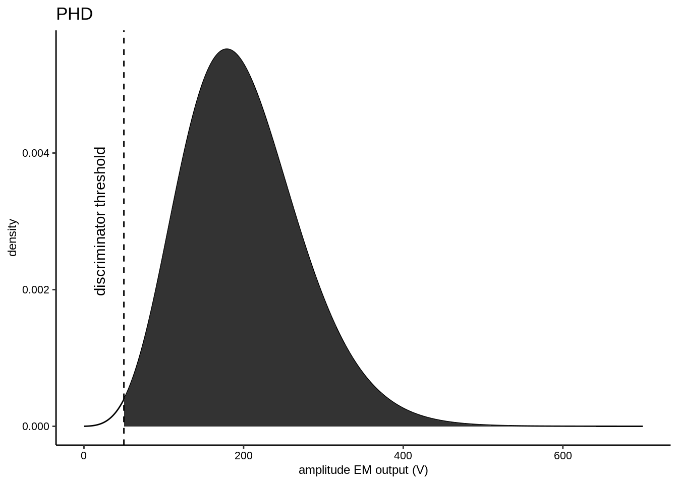 An example of a typical PHD distribution. The effect of the discriminator threshold on the EM Yield is examplified by the shaded area underneath the probability density function, which would pertain to the probability of an EM output to be larger than the threshold