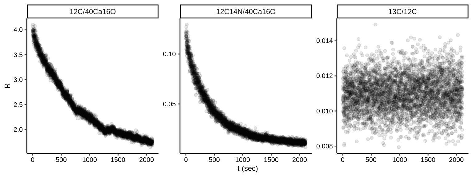 Changes in the ratios of none-isotope and isotope ratios compared.