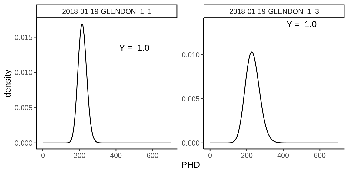 The PHD with normalised units on the Y-axis approximated with the Polya-Aeppli density probability function with parameter $\lambda$ and $p$ for the location and shape of the curve. These parameters can be calculated using the metadata variables mean_PHD (mean) and SD_PHD (variance), which are compiled by the read_meta function.