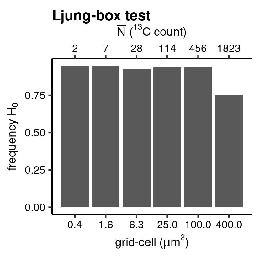 Ljung-box test.