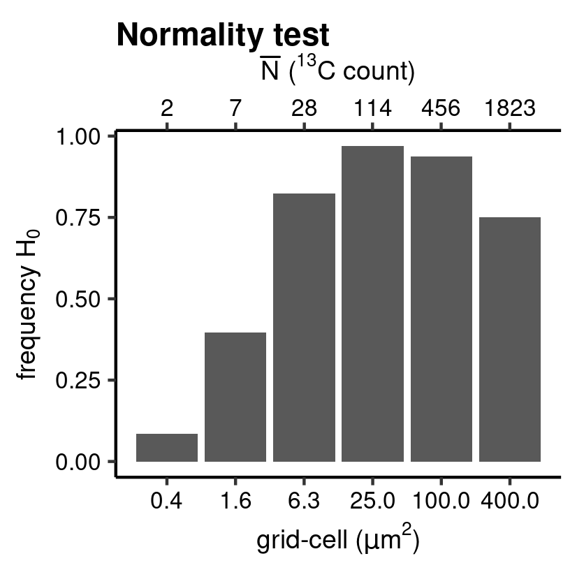 Anderson-Darling normality test.