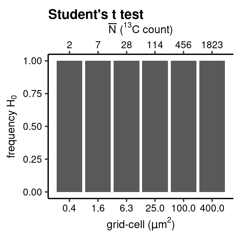 Student's t test.