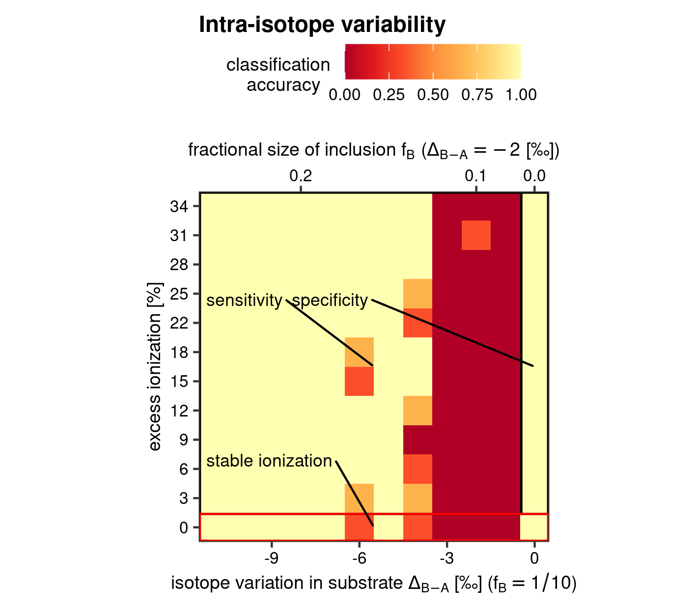 Heatmap for model classification accuracy of the inter-isotope variability test