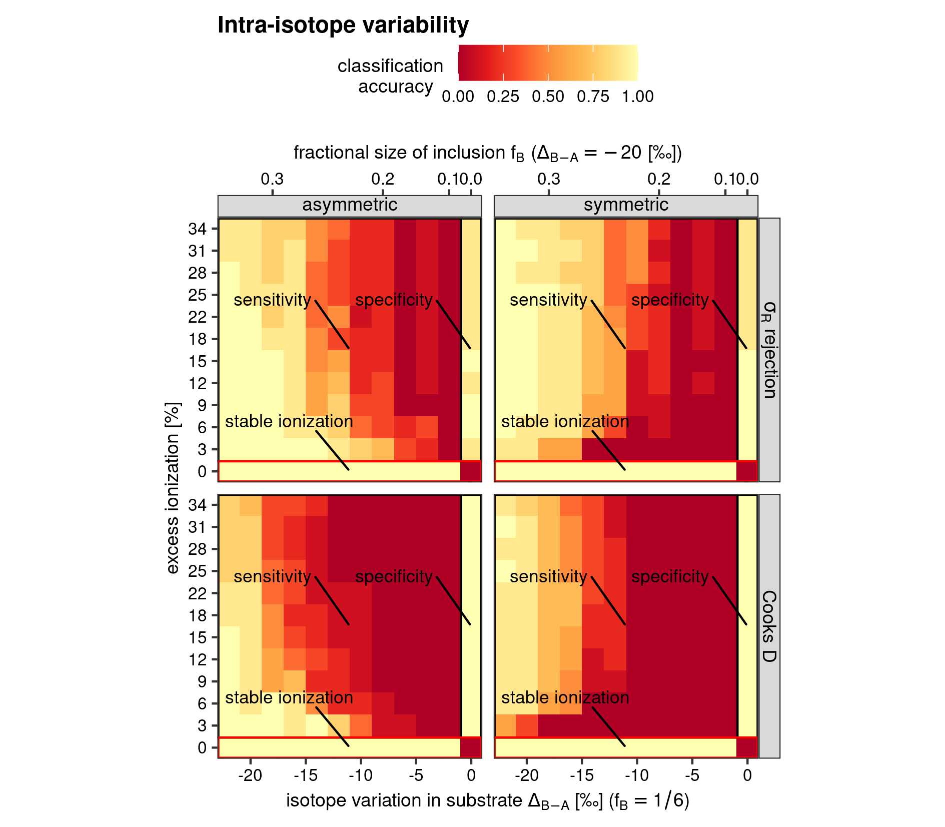 Heatmap for model classification accuracy of the intra-isotope variability test