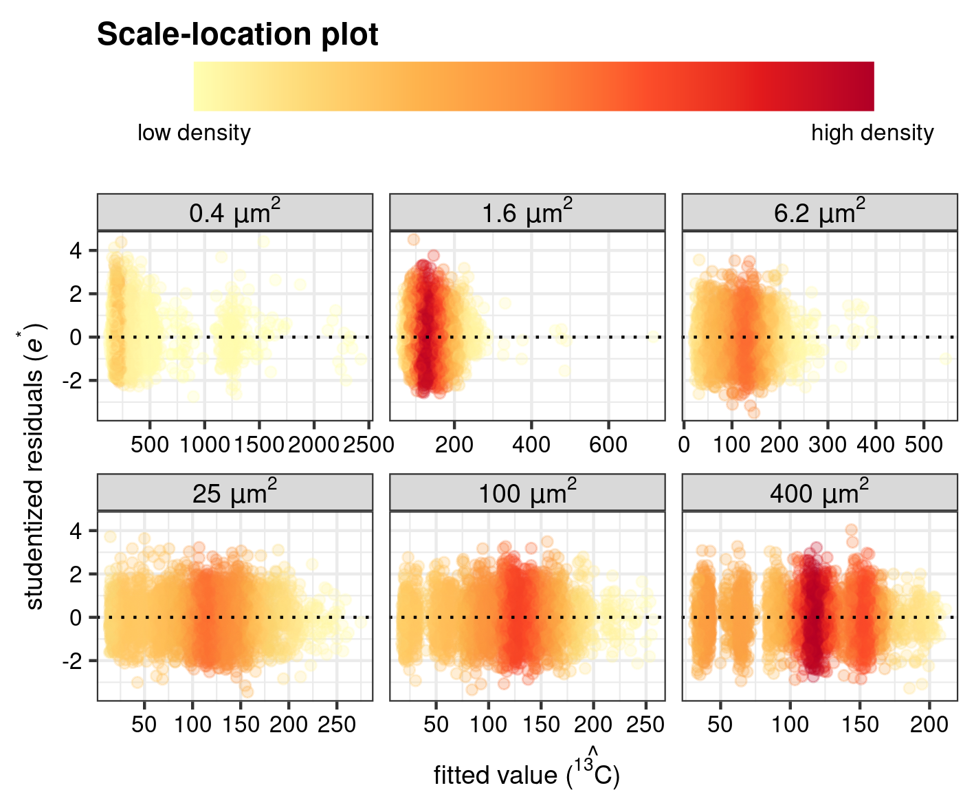 Scale--location plot