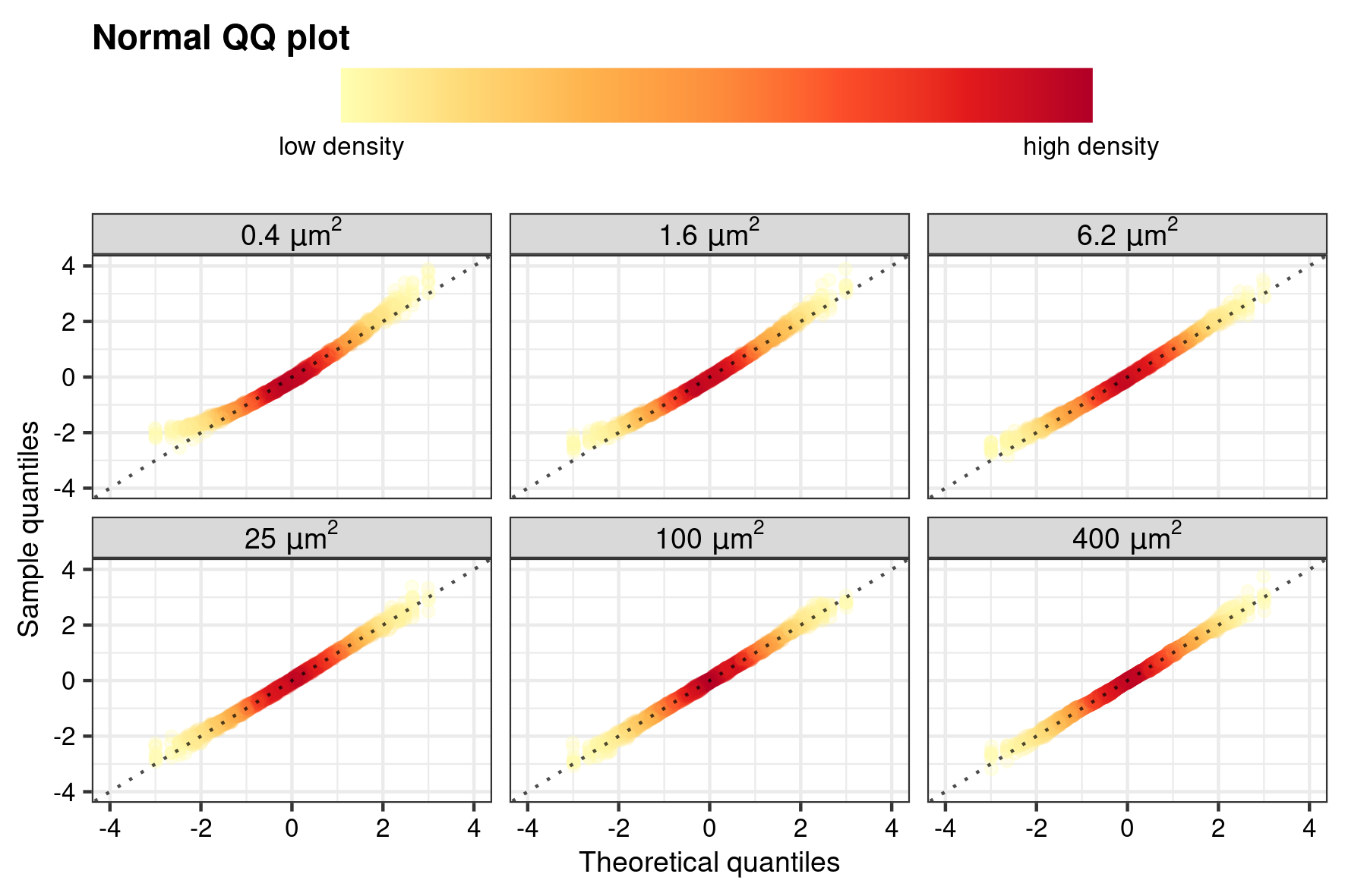 Quantile--Quantile normality plot